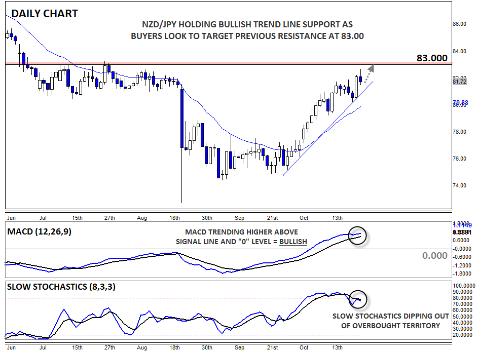 NZD/JPY Daily Chart