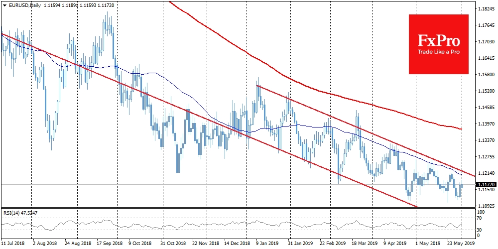 EURUSD got support on safe-havens demand including Euro zone bonds 