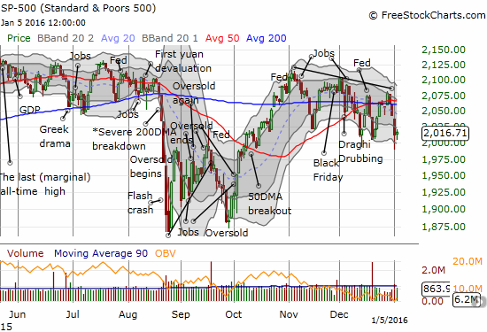 S&P 500 Chart