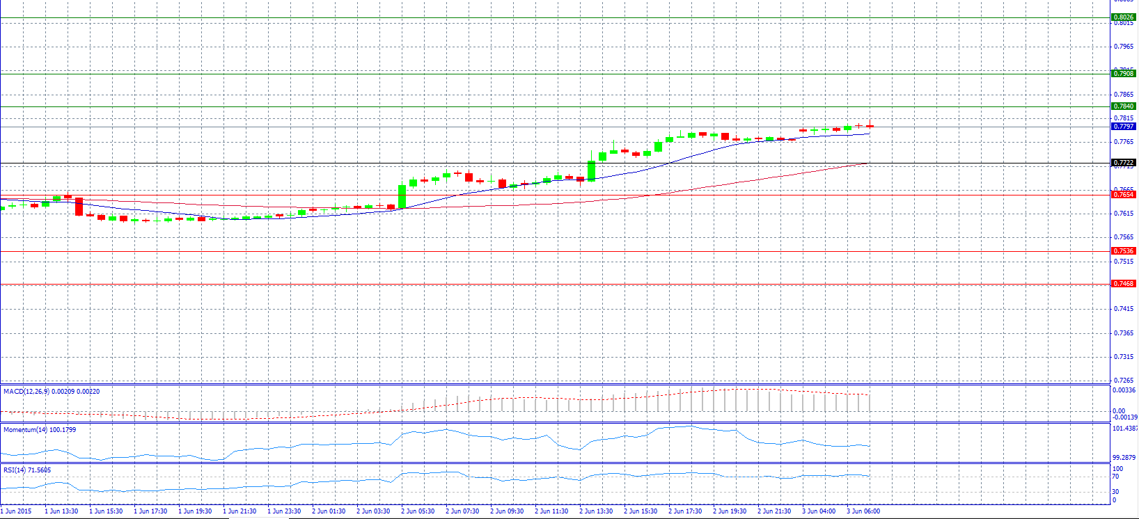 AUD/USD Chart