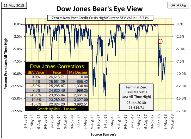 Dow Jones Bear's Eye View