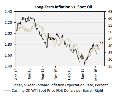 Inflation vs. Oil