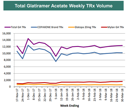 Total Glatiramer Acetate Weekly TRx Volume