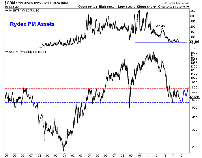 Gold Miners Index
