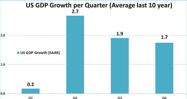 US GDP Growth, per Quarter