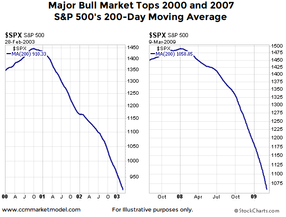 S&P 500 Tops