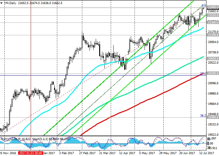 DJIA Daily