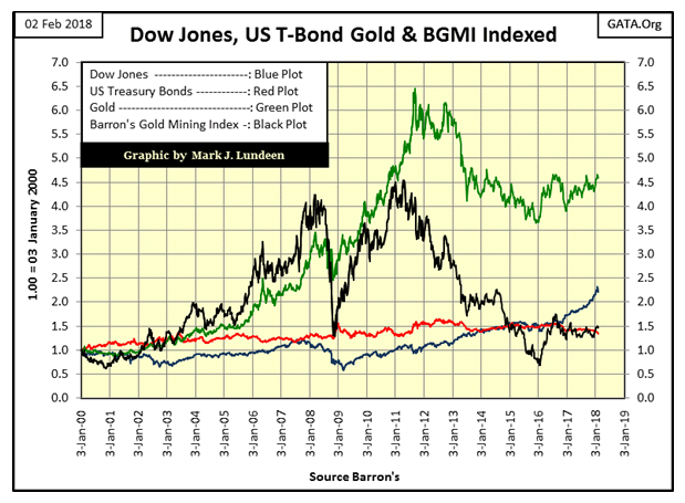 Dow Jones US T-Bond Gold & BGMI