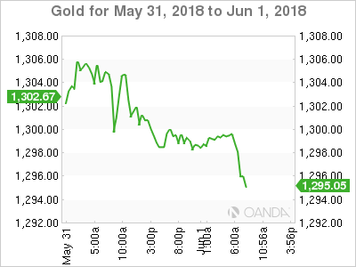 Gold Chart for May 31-June 1, 2018