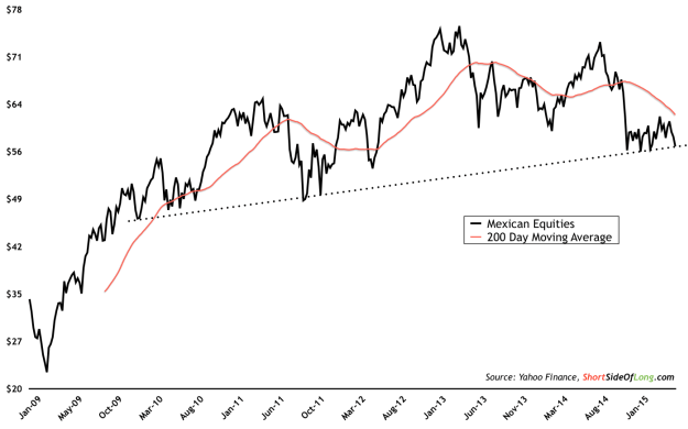 Mexcian Stocks