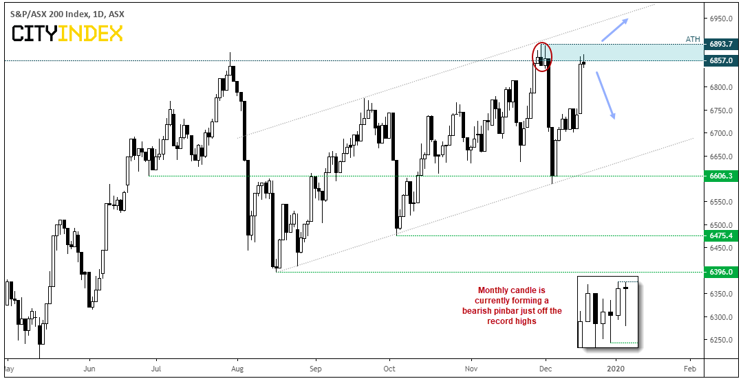 S&P/ASX 200 Index Daily Chart