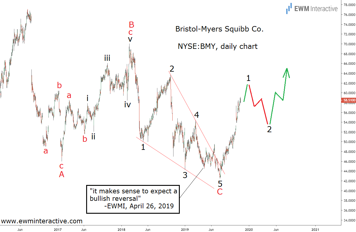 Bristol Myers Daily Chart April 26th