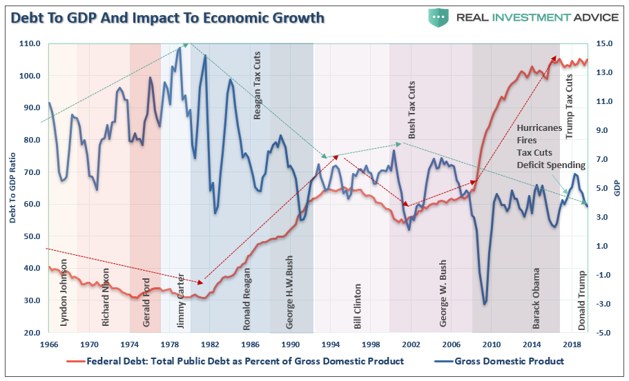 Debt GDP President