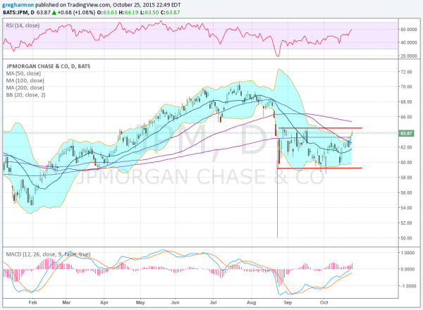 JPM Daily Chart