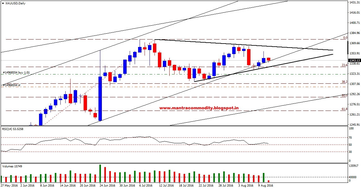 XAU/USD Daily Chart