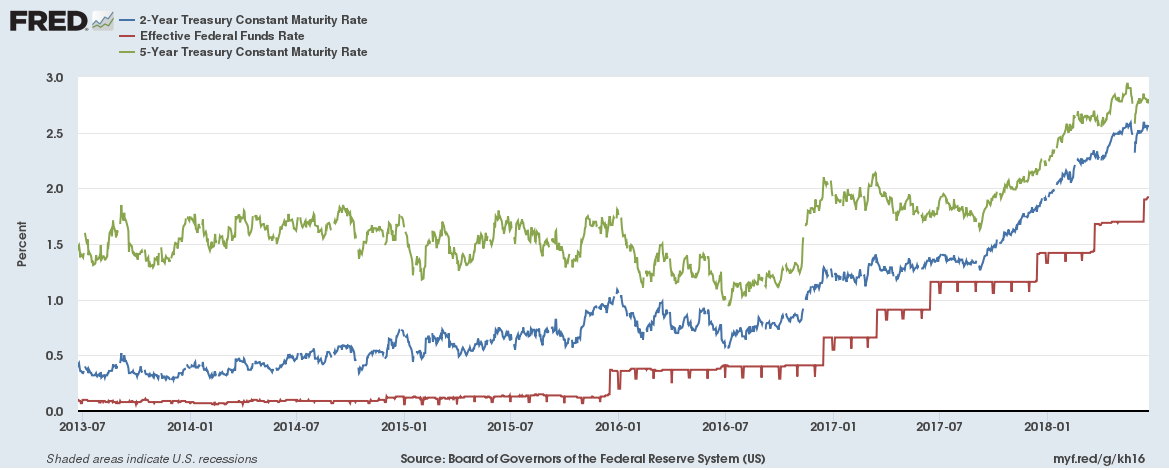 2-Year Treasury Constant Maturity Rate vs FFR vs 5-Y Treasury