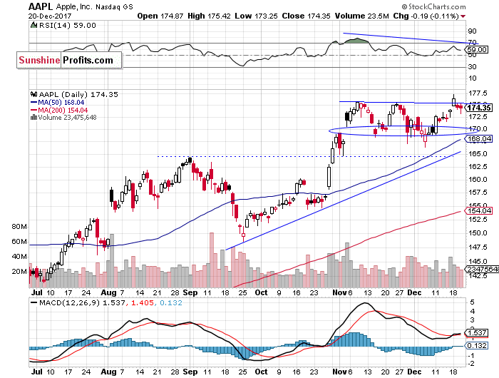 AAPL Daily Chart