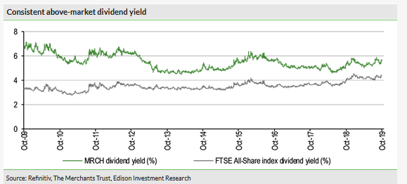 Consistent Above-Market Dividend Yield