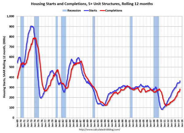 Housing Starts and Completions 5+ Unit Structures 1969-2015