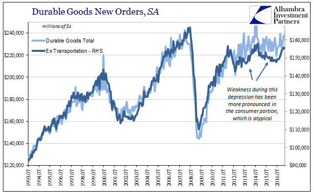 Durable Goods New Orders 3