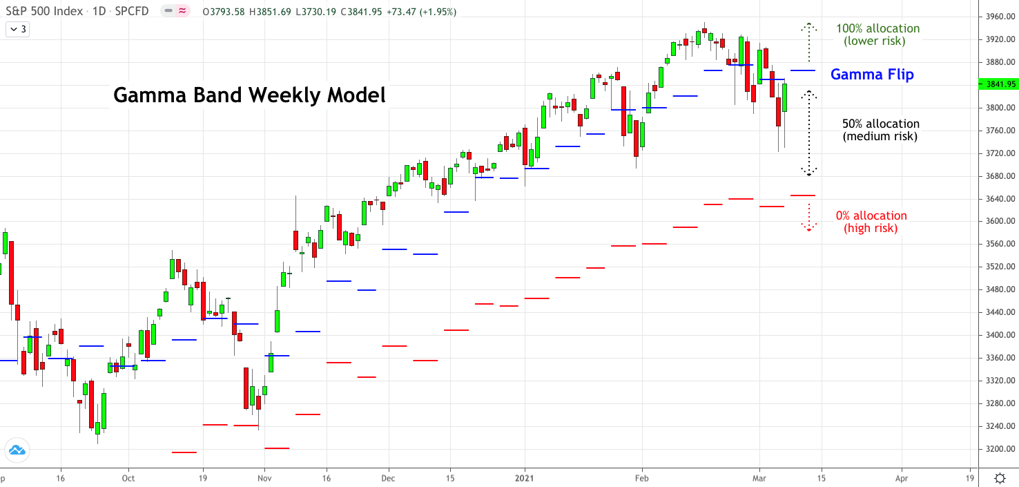 Gamma Band Weekly Model