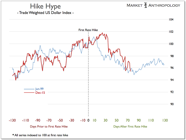 USD ('99) At First Rate Hike