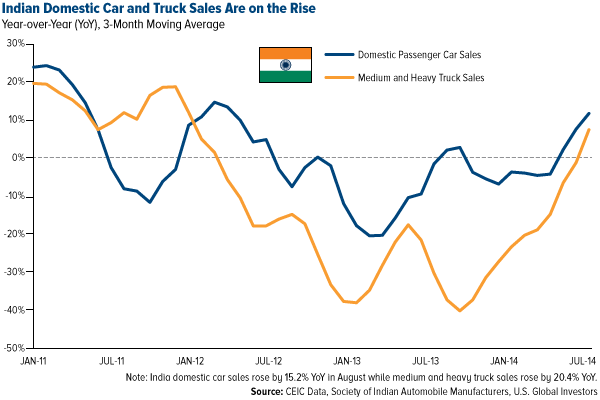 Indian Domestic Car and Truck Sales on the Rise