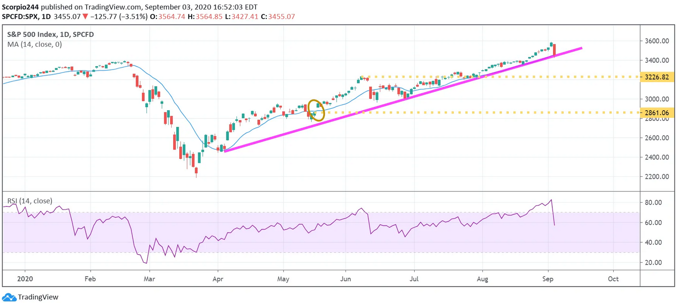 S&P 500 Daily Chart