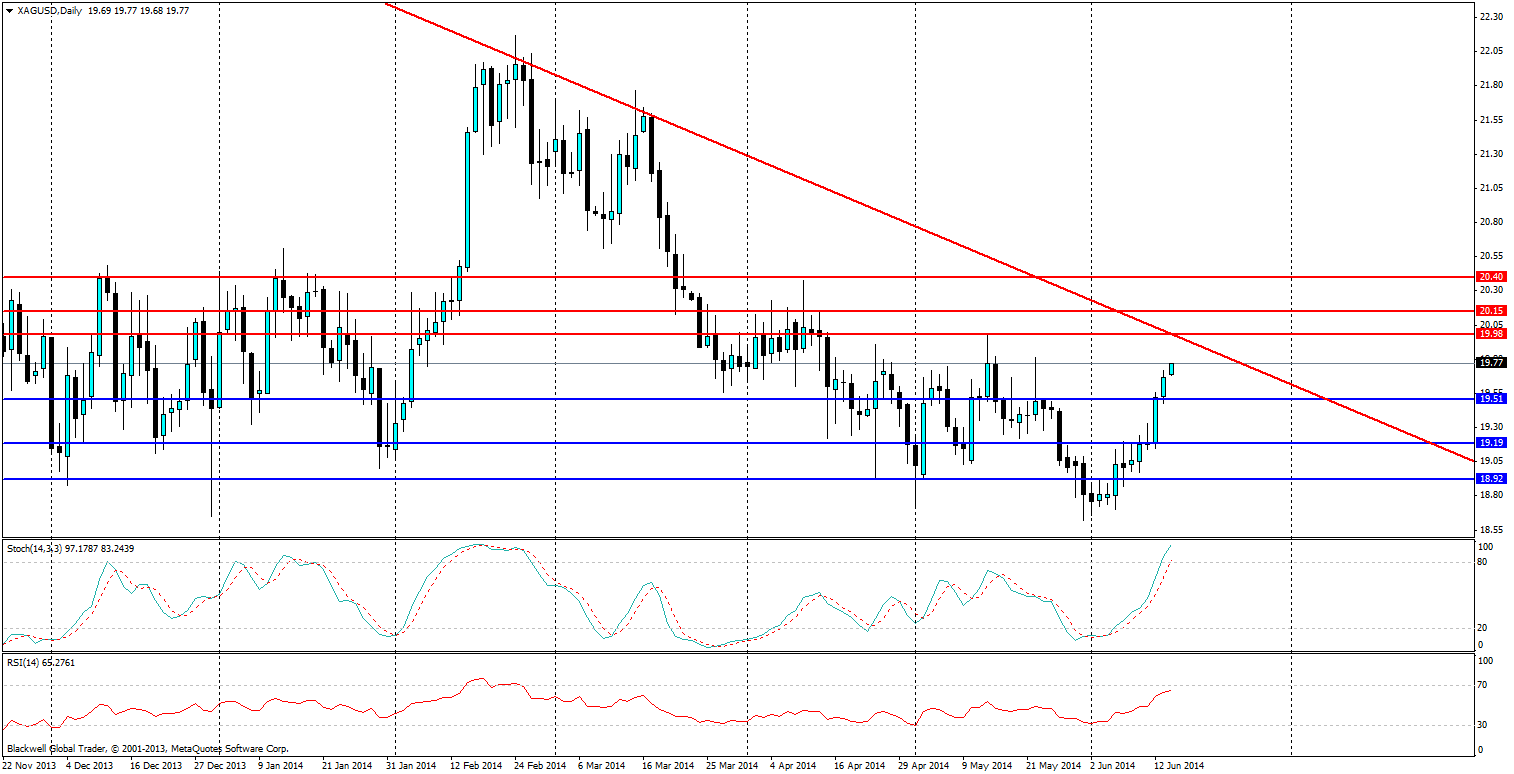 Silver Chart 