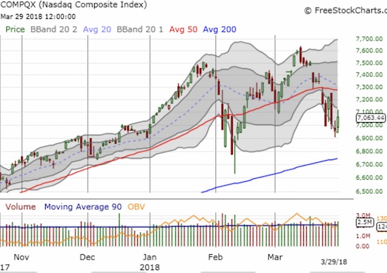 NASDAQ made a new low for the month before closing up for the week