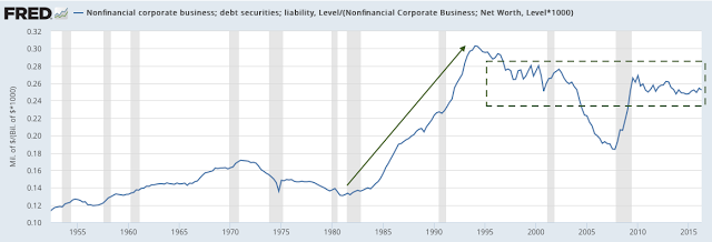 Corporate Leverage 1950-2016