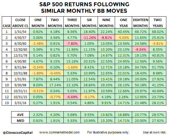 S&P 500 Since The 1950's