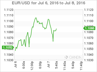 EUR/USD for Thursday, July 7, 2016