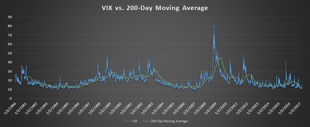 VIX vs. 200-Day Moving Average Since 1990