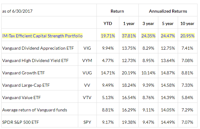 Annualized Returns