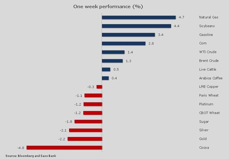 One Week Performance