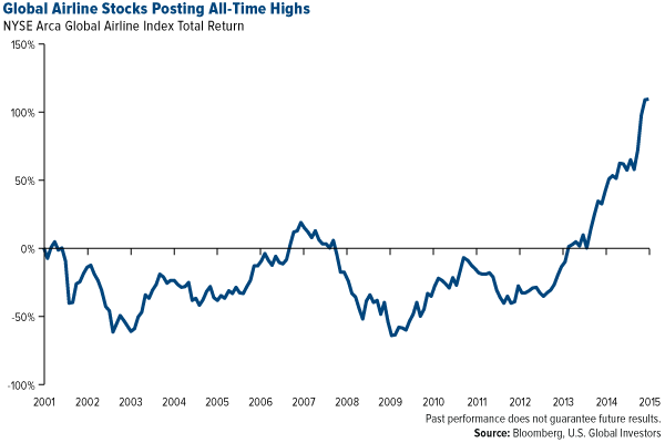 Global Airline Stocks 