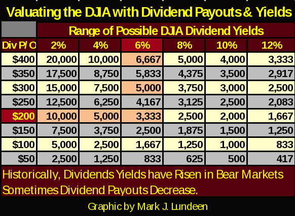 Valuating the DJIA with Dividend Payouts and Yields