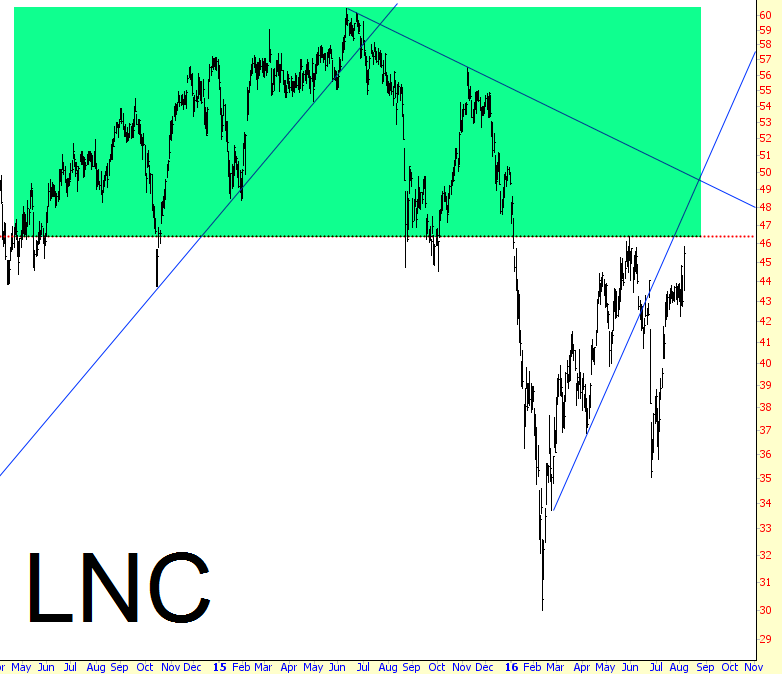 LNC Chart