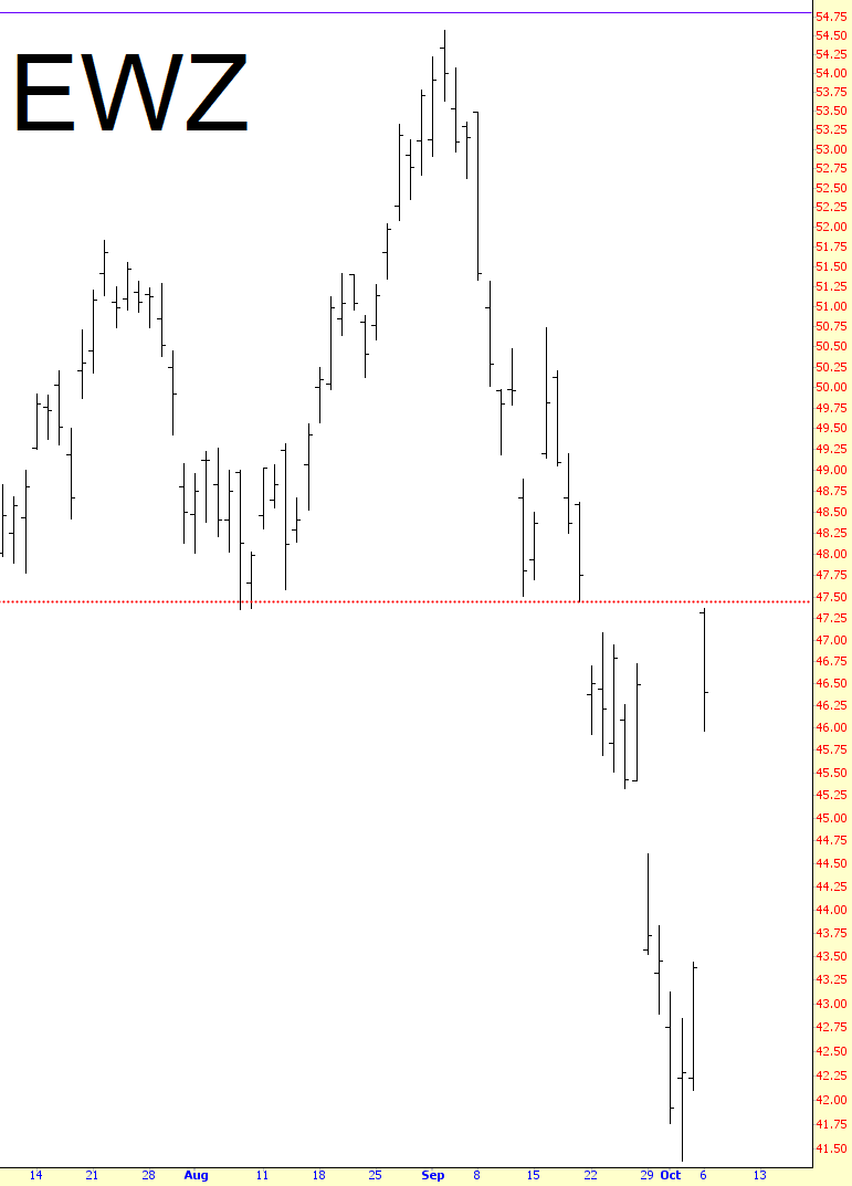 iShares Brazil Index