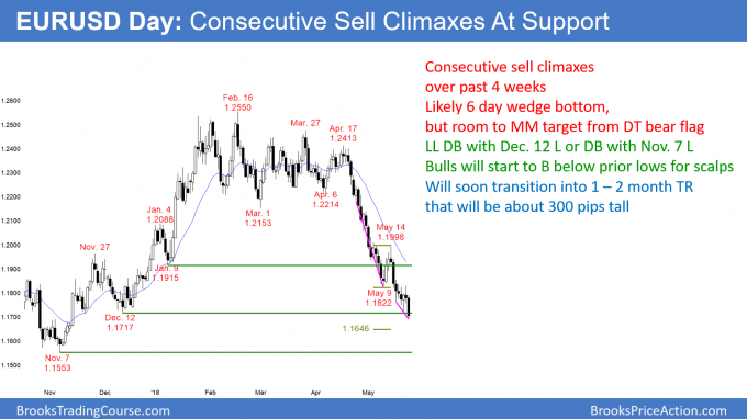 EURUSD Parabolic Wedge Bottom Sell Climaxes At Support Of 1.7000