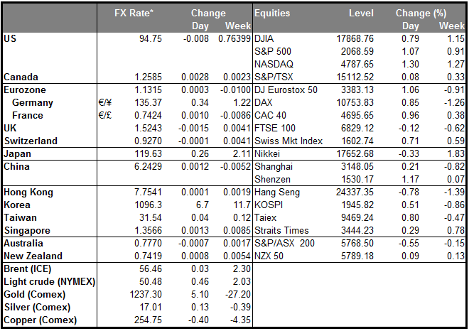 Markets Summary