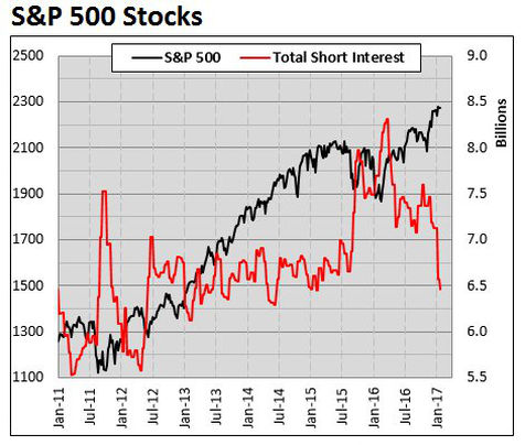 SPX vs Total Short Interest 2011-2017