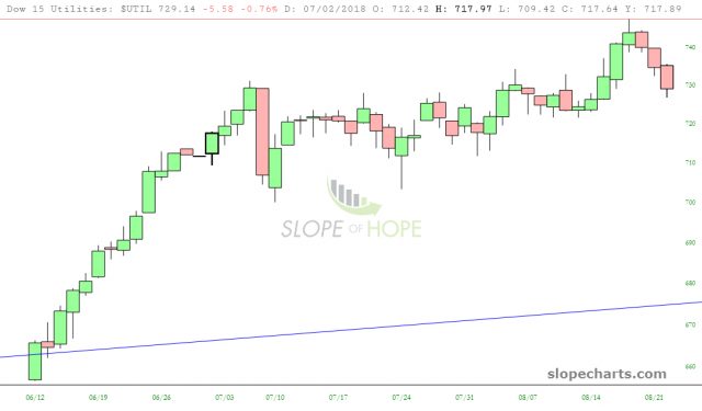 Dow 15 Utilities