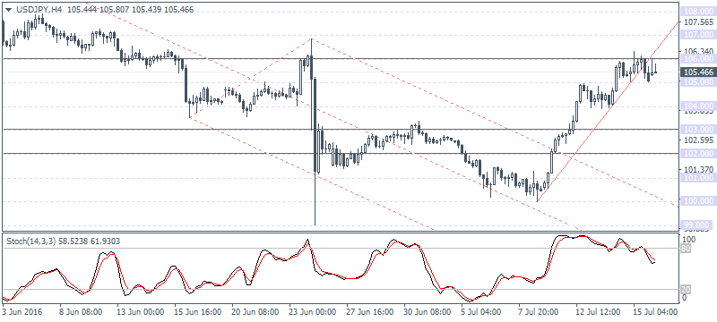 EUR/USD 4-Hour Analysis