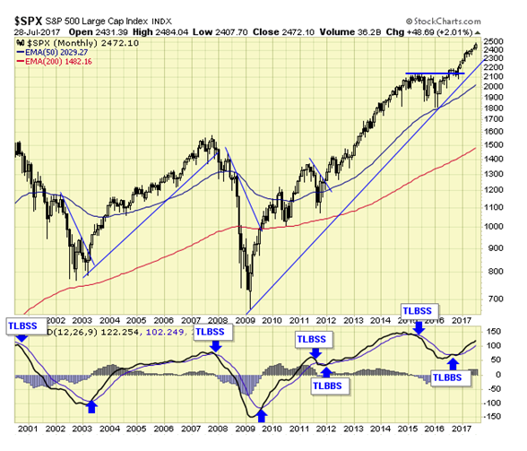 SPX Monthly Chart