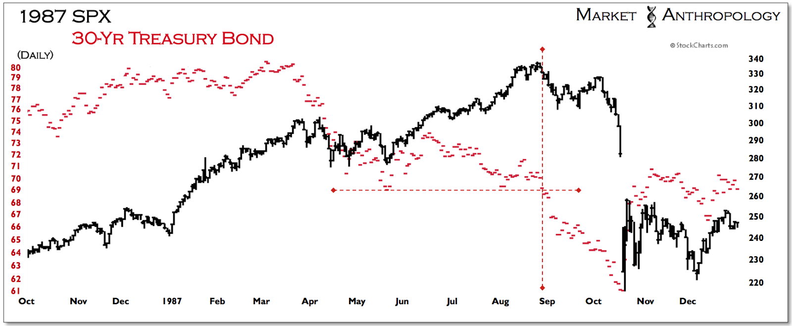 SPX 1987 30-Yr Treasury Bond Chart