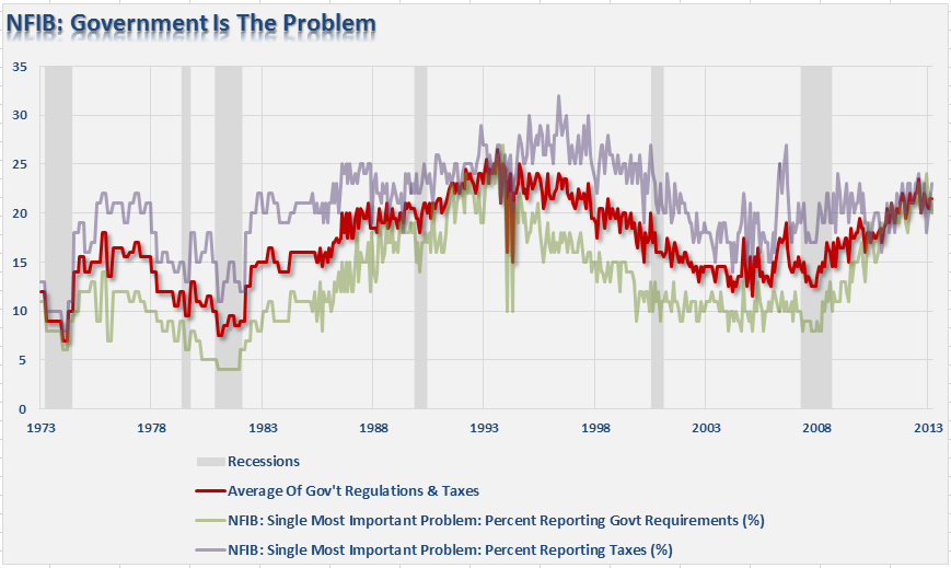 NFIB: Govenment is the Problem