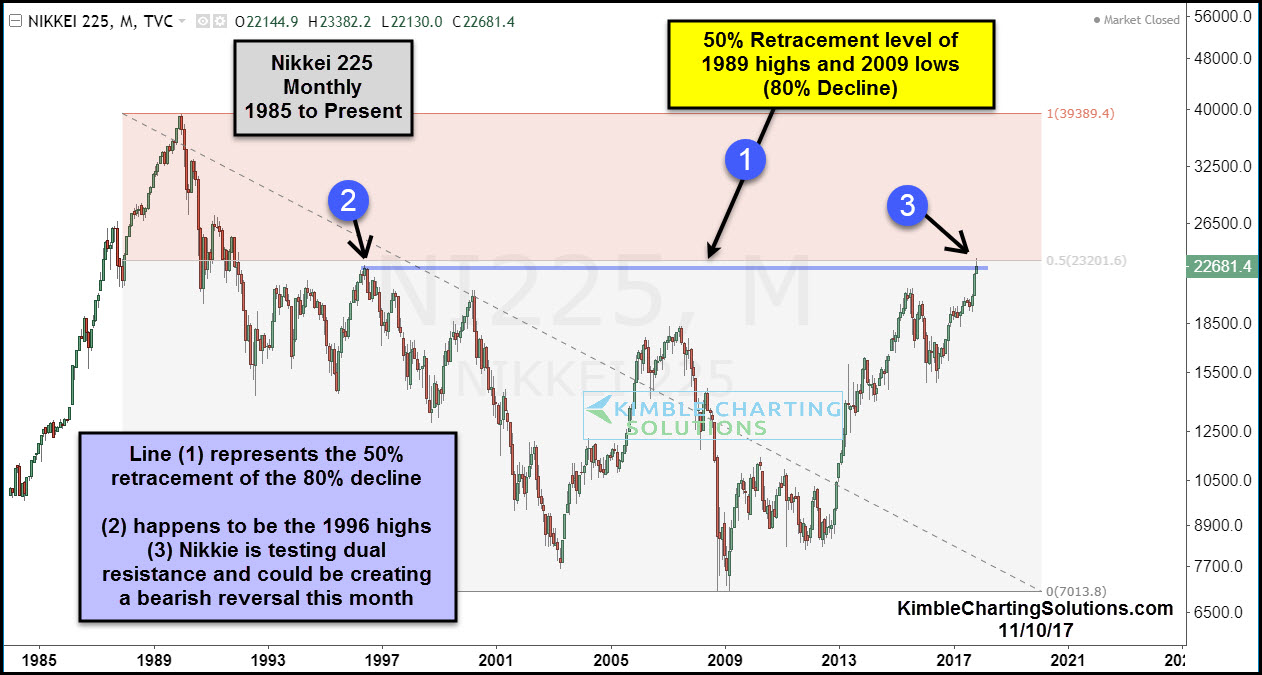 Nikkei 225: Past 30 Years