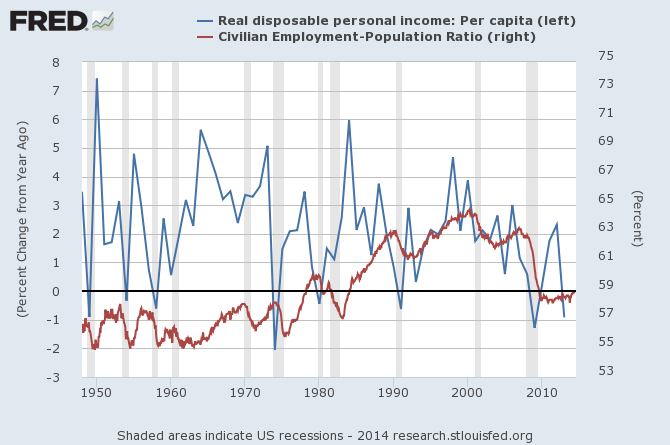 Real Income vs Civilian Employment Population